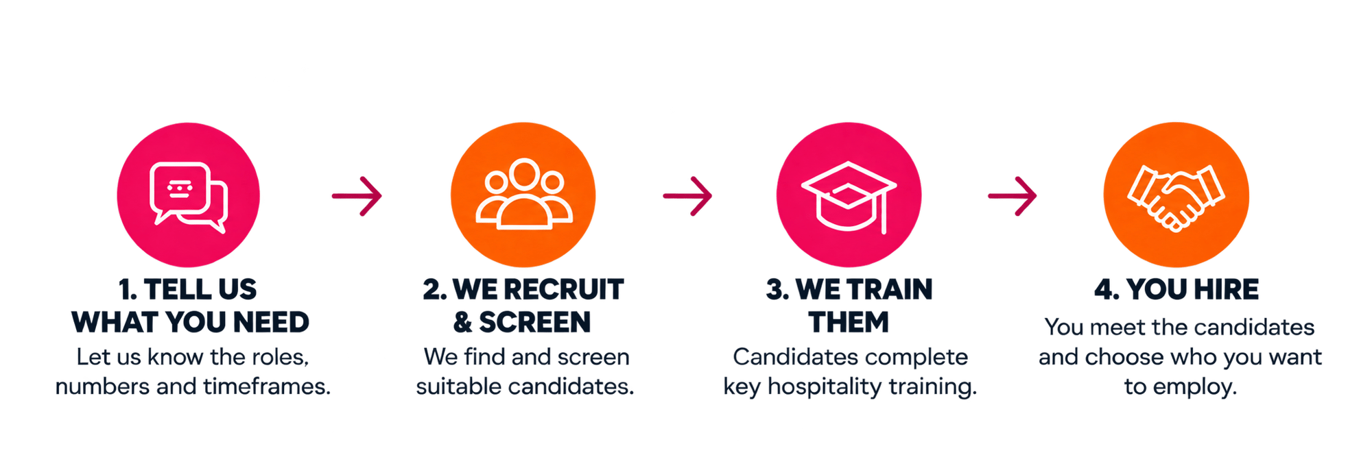 Four-Step Recruitment Process